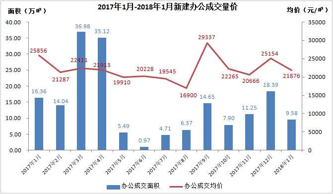 广州楼市 | 一手成交量大跌，房企融资难度加大;二手房价微涨，市