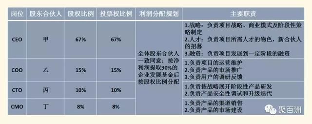 案例丨股东合伙协议书如何约定薪酬、权利、进