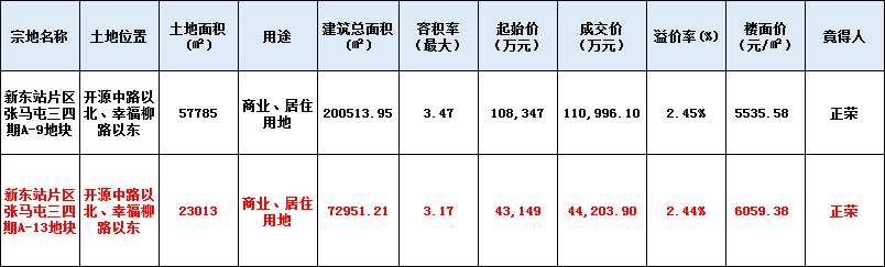 章丘土拍&正荣张马屯地块、雅居乐原华艺地块将启动&汉峪迎来济南