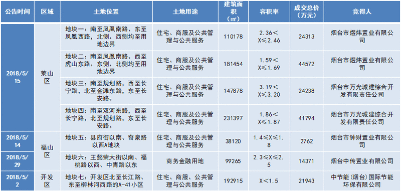 楼市5月报:16宗土地供应达年内峰值 18个项目补货跑量