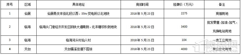 土拍预告(5.21-5.27)：台州各县市区预计出让4宗地