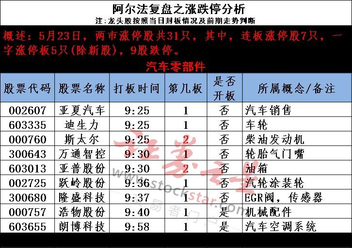 图说涨停:汽车配件股掀起涨停潮 次新妖股炒作接近尾声