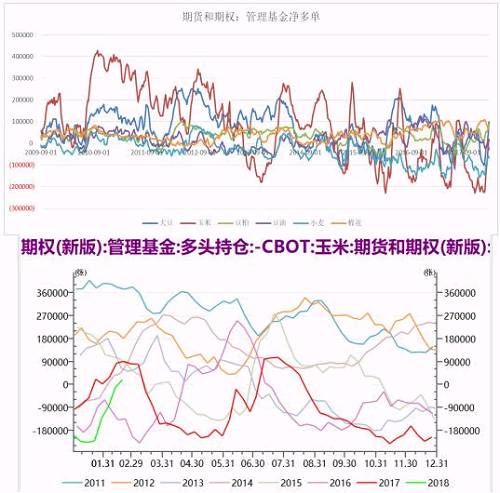 阶段性基差看涨 玉米淀粉周报20180226