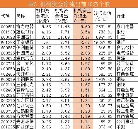 机构资金流向每日分析: 化工板块持续受到机构买入资金青睐