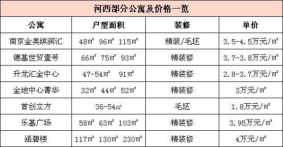 在南京500万的预算 河西一套公寓or江宁一套别墅 你怎么选?