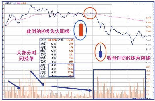 中国股市庄家出货的手法，极少股民知道，一旦记住不再给庄家接盘