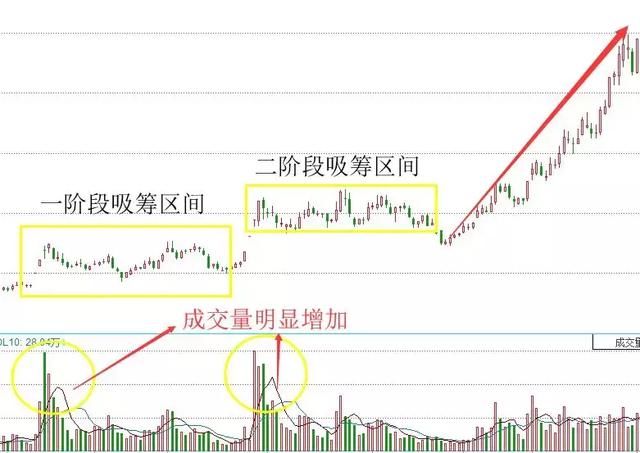 股票起飞前,主力都在暗中“吸筹”,看懂了不放过任何一只大黑马