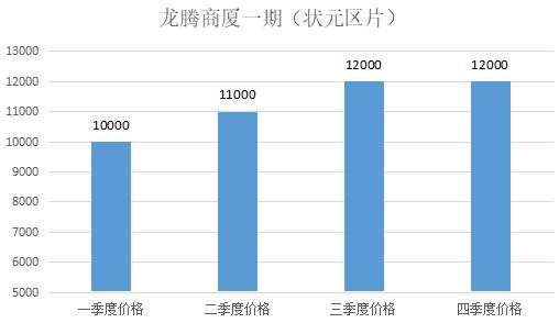 购房必看:2017年市区14个板块二手房价格走势图!