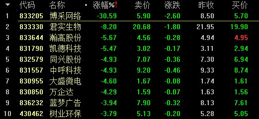 【2月27日新三板收评】做市指数微跌0.02点 盘中总成交2.90亿