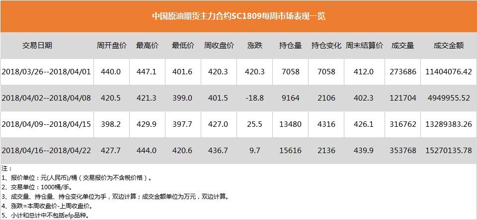 中国原油期货 满月 :日均6万手成交量是高是低