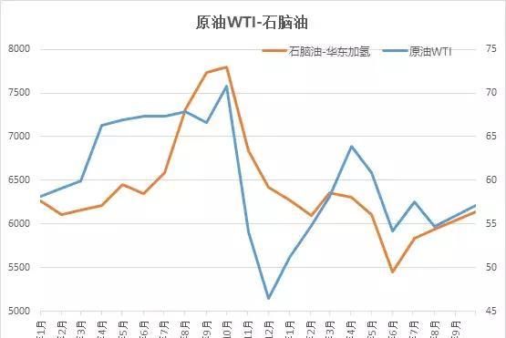 国际原油涨价我涨价