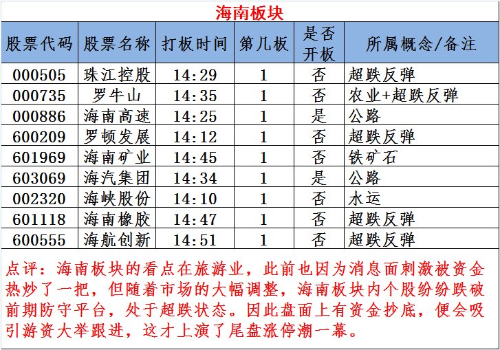 图说涨停:海南板块上演涨停潮 节后就买这类股