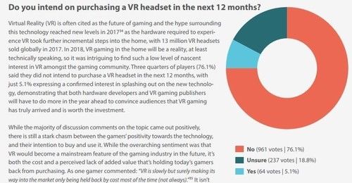 外媒机构调查报告:69%游戏玩家认同内购模式 仅6%没充过钱