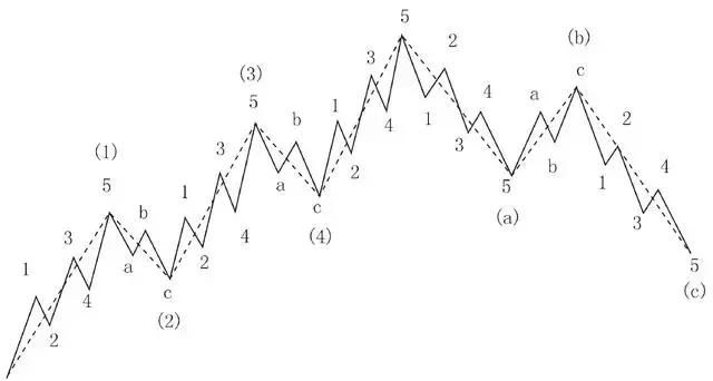 一代股王毕生经验之谈：绝不要小看波浪理论，牢记告别高买低卖！