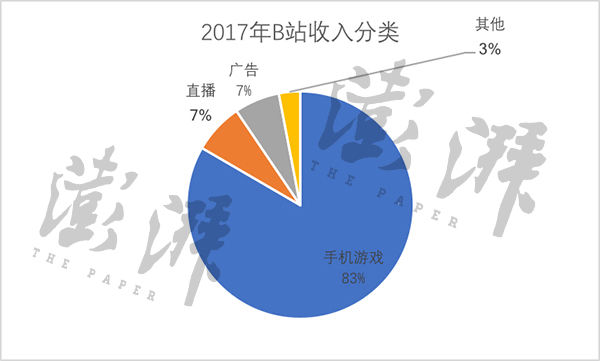 IPO揭开B站底牌:游戏年收入20亿 8成用户小于28岁