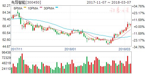 先导智能:拟10转10派2.3元 锂电设备业务增长明显