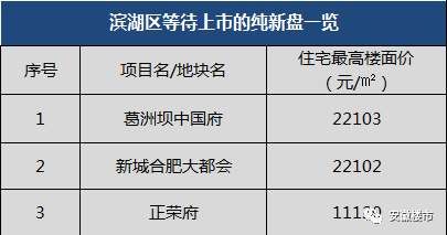 合肥房价定了!这48个纯新盘等待首开，滨湖、庐阳、高新2万+楼盘