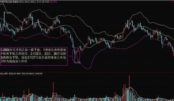 一位清华老教授的经验分享：学会BOLL技术指标，股市利润滚滚来！