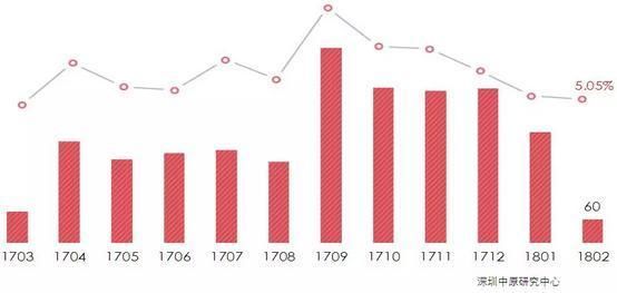 深圳楼市2月月报 | 传统淡季，供需低迷