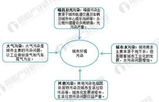 城市环保行业现状分析 政策加码投资助力城市环保发展