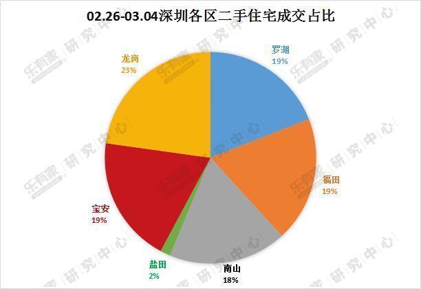 深圳二手楼看房人数剧增，东莞一手楼市回归节前水平