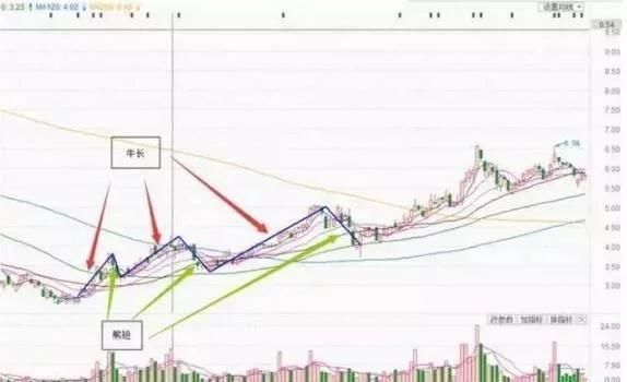 主力吸筹时最为主要的K线形态，散户要注意