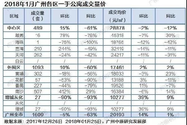 广州公寓成交微幅下跌，大宗成交撑市