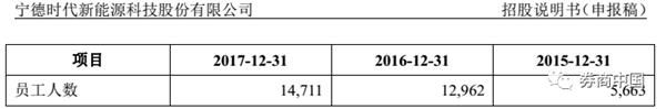 宁德时代今上市!问鼎创业板第二大市值股 再来5个涨停超温氏股份