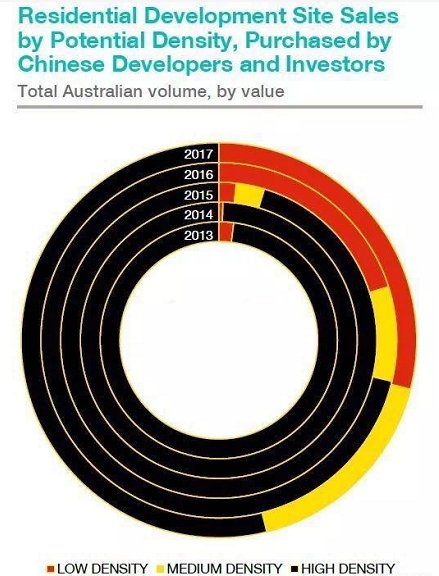 2017中资开发商20亿澳币购入全澳1\/3开发用地