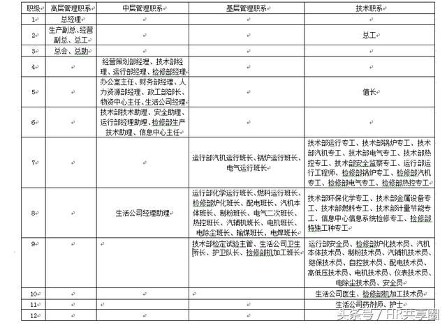 xx电力有限公司薪酬管理制度，含基本工资标准及岗位职级分布图