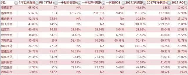 2018医药股果然大牛,这10只医药股是极品!