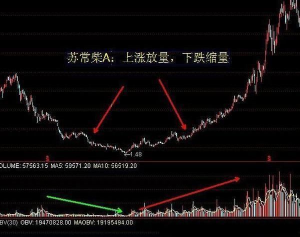 中国股市值得一辈子牢记的成交量指标，胜读万卷书！