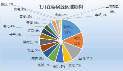 上海1月二手房市场：新增挂牌下滑两成 低于2万元\/的板块共10个