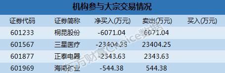 沪市大宗解读：机构2.34亿抛三星医疗 贵州茅台11.45%折价成交