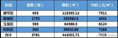 呼市楼市单月成交破4000套，均价逼近8000，涨价轨迹你看明白了吗