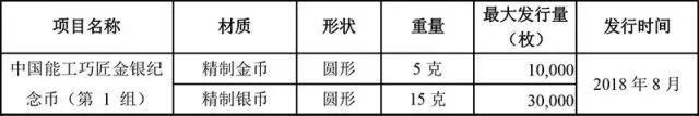 2018年贵金属纪念币项目发行计划