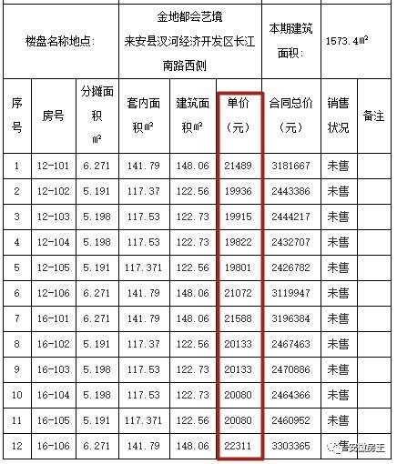 凶猛!黄山房价逼近1.5万!安徽地市已有3城2万+ 任志强:未来三四线