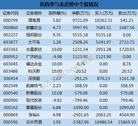 龙虎榜解读:机构卖出9股 深股通4900万买罗牛山