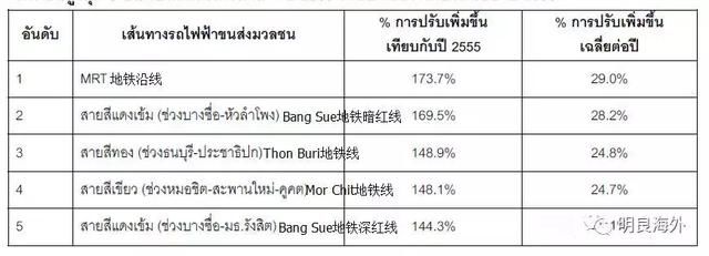 曼谷空置地价上涨13.2％，轨交沿线地区增幅最大，行情一片大好！