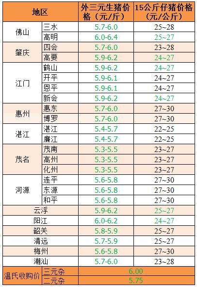 20180531：华中、华南冲高回落明显，北方标猪供应偏紧适度上涨