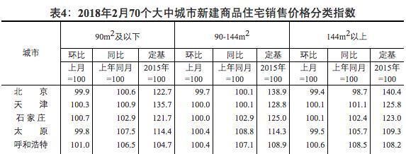 2月热点城市房价下跌明显，太原新房价格持平，二手房首次下跌!