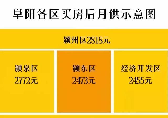 最新！一张图看清你的工资能在阜阳哪个区买房！工作的动力来了