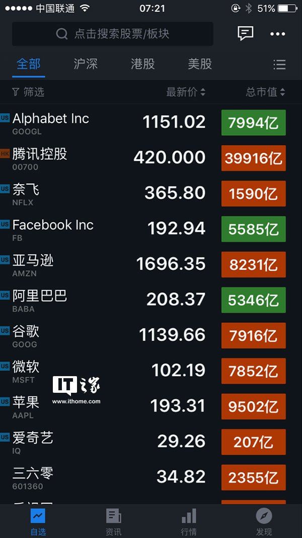 iOS 12稳，苹果市值超过9500亿美元