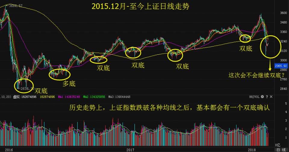 沪指走双底概率高达83%，下周警惕另一只脚下探!