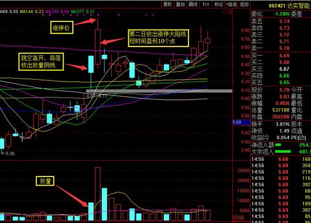 如何才能捉到第二日的大阳线