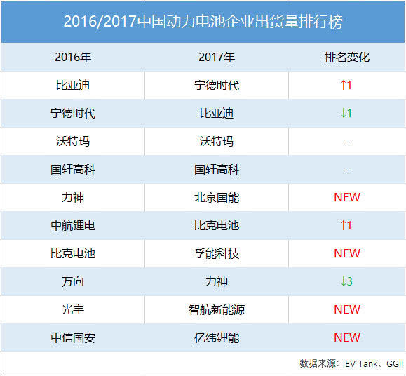 沃特玛”闪崩”了，谁会成为动力电池新季军