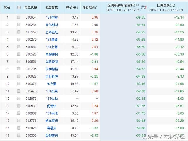 鸡年A股人均浮赢2.7万，2333个股下跌，你拖后腿了吗？