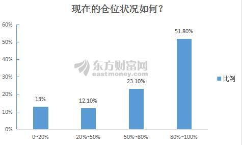 五月A股市场怎么走？九张调查图纵览A股：逾半数股民“按兵不动”