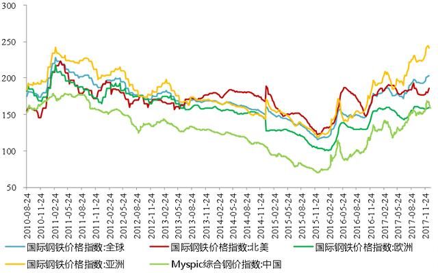 2017年度全球经济数据回顾--中国真的在复苏吗