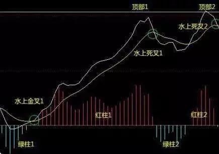 MACD水上、水下金叉必杀技